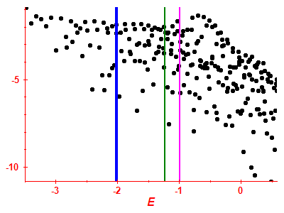 Strength function log